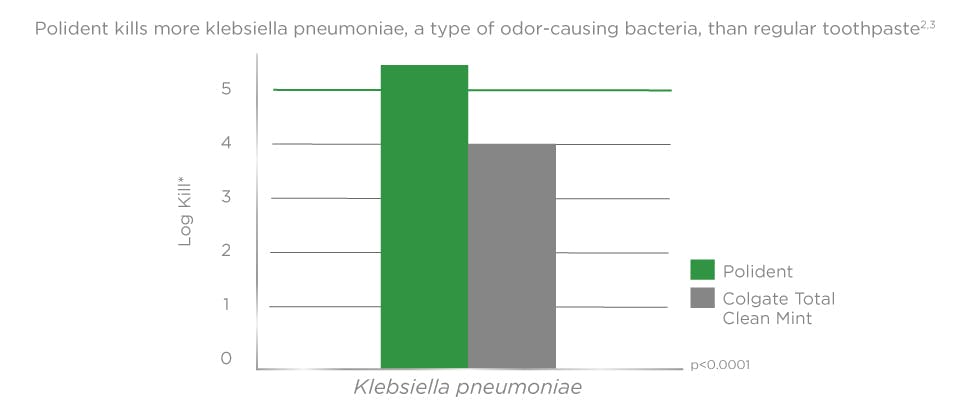 Amount of Candida albicans killed in vitro 5 minutes after denture cleanser treatment vs. antimicrobial toothpaste