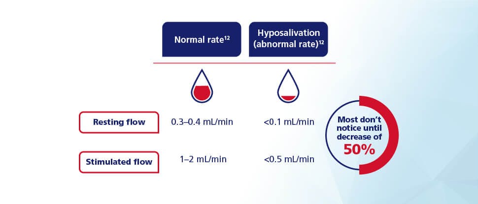 Salivary flow rate infographic and salivary flow decrease infographic