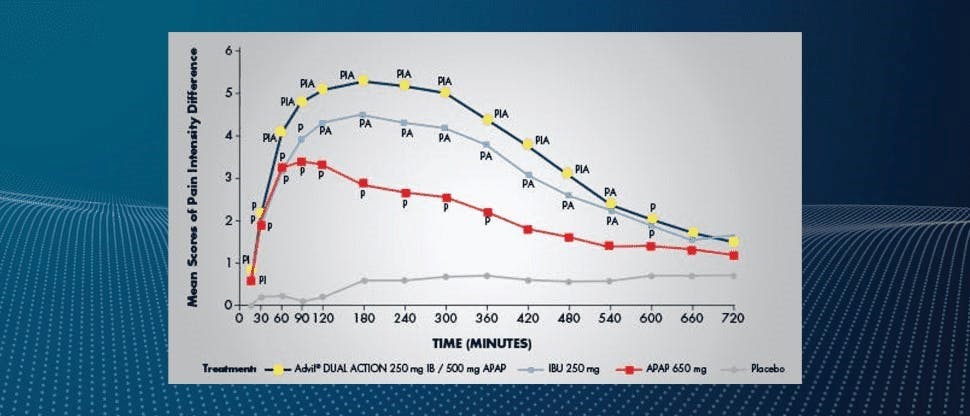 Pain intensity over time – Searle Study of Advil Dual Action