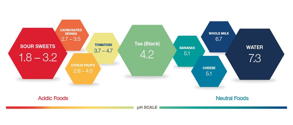 ph Scale