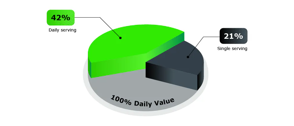 3D pie chart showing nutrient values: a green slice labeled “42% Daily dose” and a dark slice labeled “21% Single serving”. The full circle is marked as “100% Recommended Daily Value”.