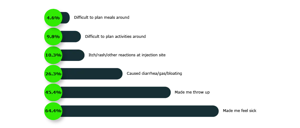 Bar chart showing patient reported reasons for treatment discontinuation, ranging from 4.4% to 64.4%, with top reasons including ‘made me throw up’ and ‘made me feel sick