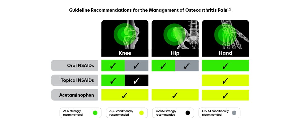 Guideline Recommendations for the Management of Osteoarthritis Pain.