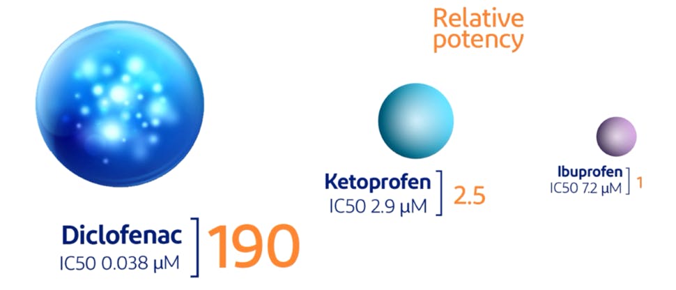 Diclofenac inhibits COX 1 and 2