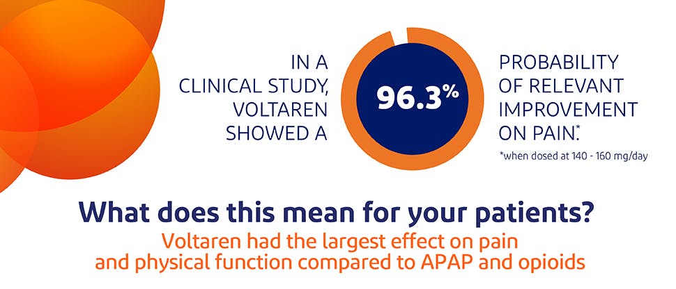 96.3% probability of relevant pain improvement.