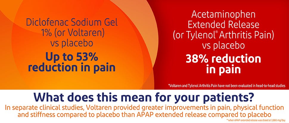 In a clinical study, Voltaren drove up to a 53% reduction in pain