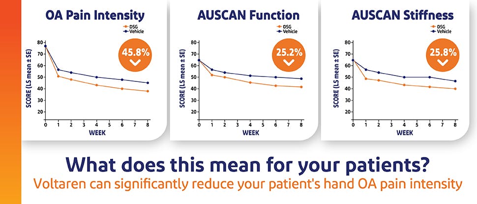 OA Pain Intensity Graphs