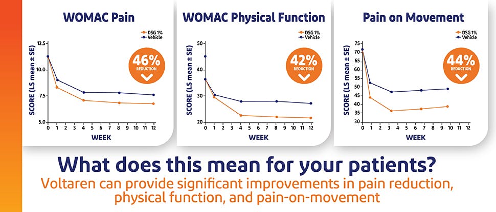 Voltaren Reduction Graphs