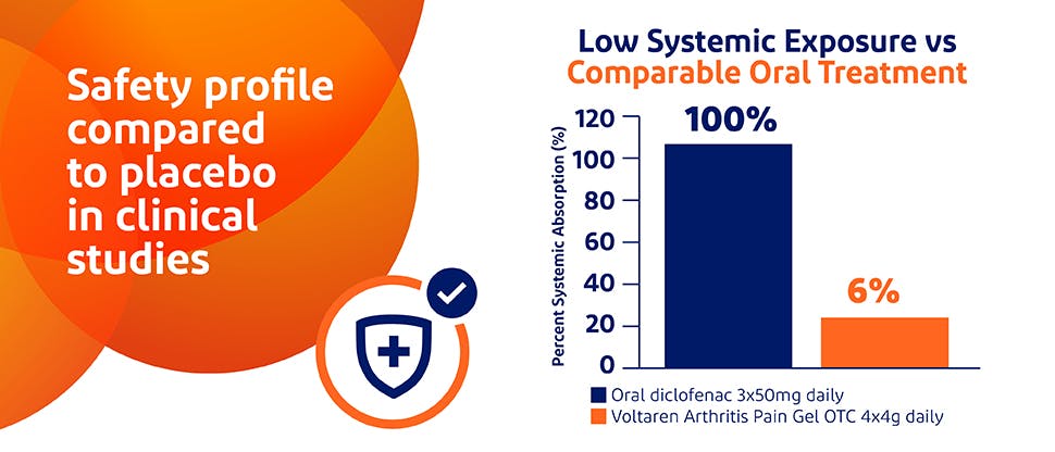 Voltaren Systemic Exposure Graph