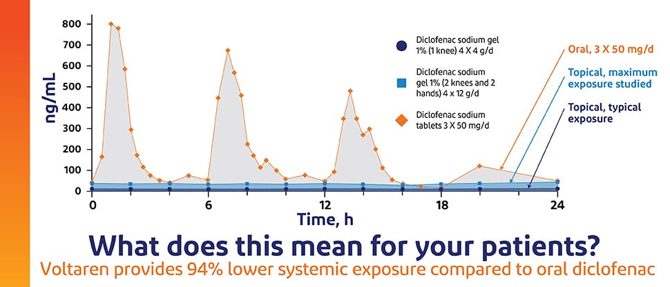 Graph of systemic exposure data