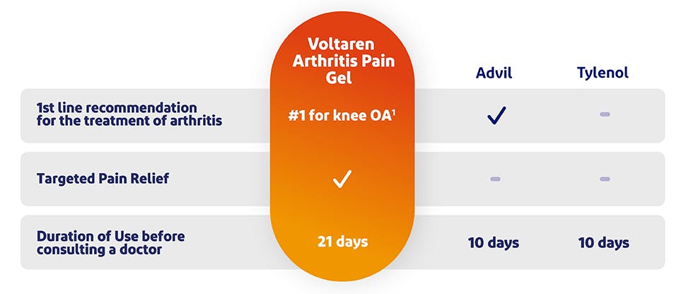 Voltaren vs. Oral Analgesics Chart