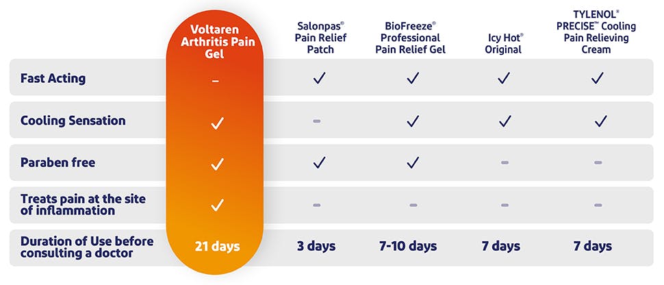 Voltaren vs. Other Topical Treatments Chart