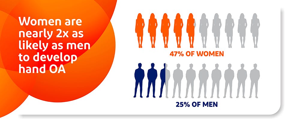 Women are nearly 2x as likely as men to develop hand OA