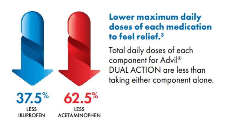 What is the dosing of Advil® DUAL ACTION and how does that compare to singleingredient ibuprofen and/or acetaminophen