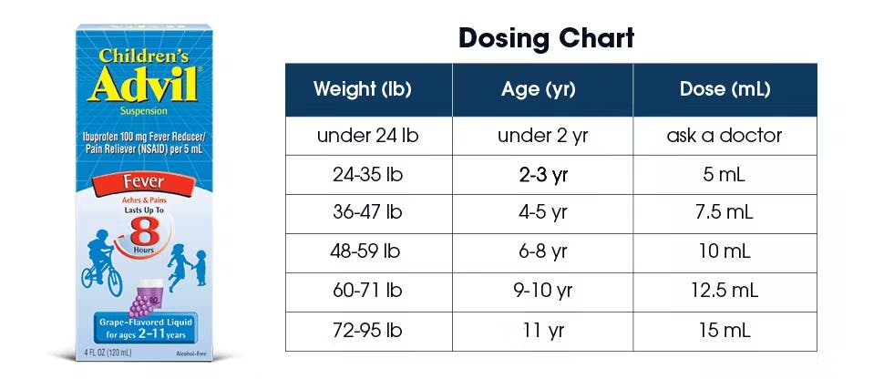 Children’s Advil fever reducer and pain reliever package and dosing chart
