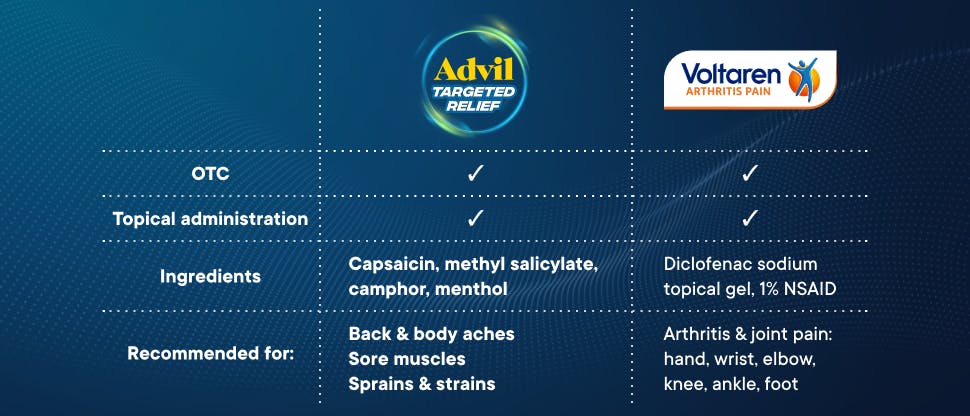 Chart comparing Advil Targeted Relief to Voltaren