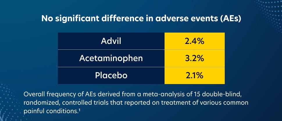 Graphic showing percentages of adverse event rates