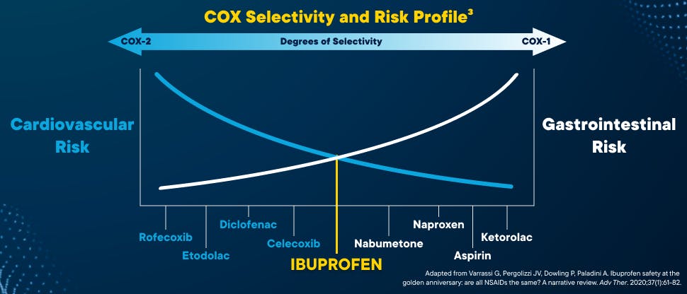 Graphic showing COX 1 and COX 2 selectivity and risk profile