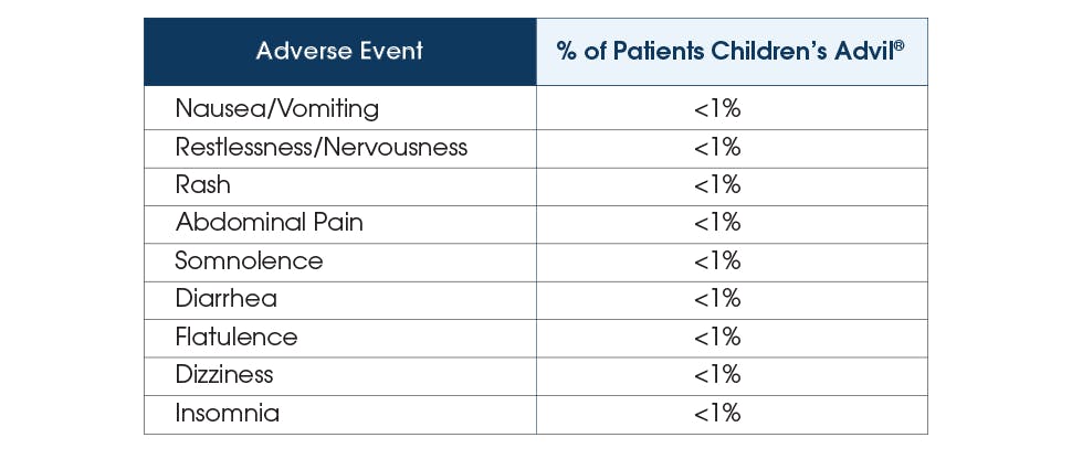 Chart showing potential adverse events and the percentage of patients who experience them after taking Children’s Advil 