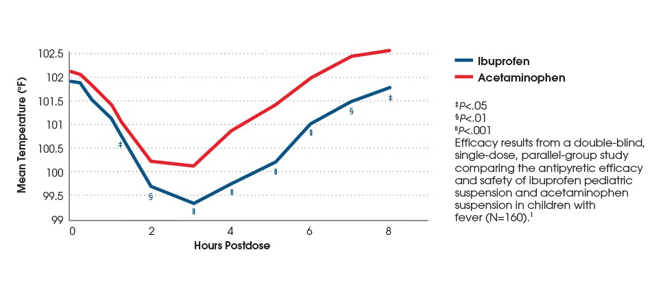 Graph showing results from a study on fever reduction after taking Children’s Advil