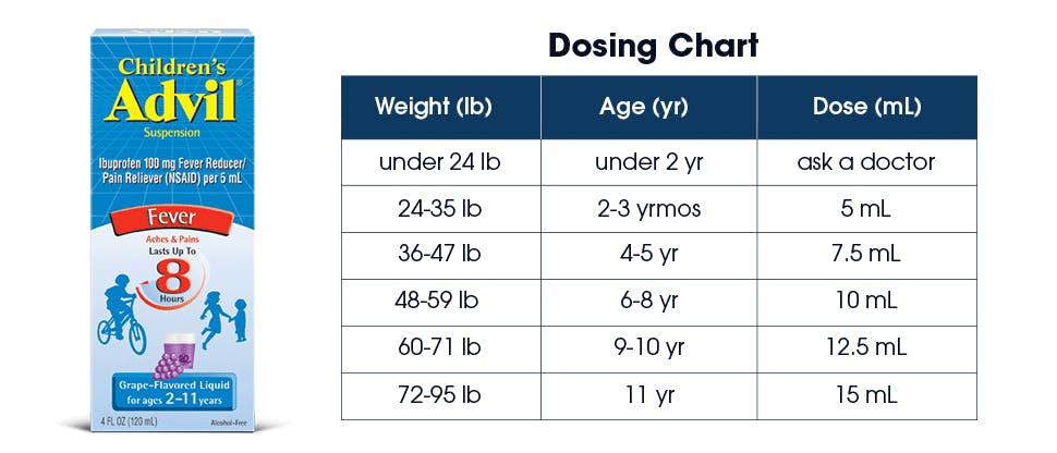 Children’s Advil fever reducer and pain reliever package and dosing chart