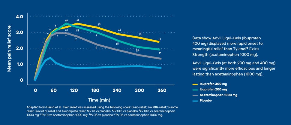 Advil Liqui-Gels dental pain chart