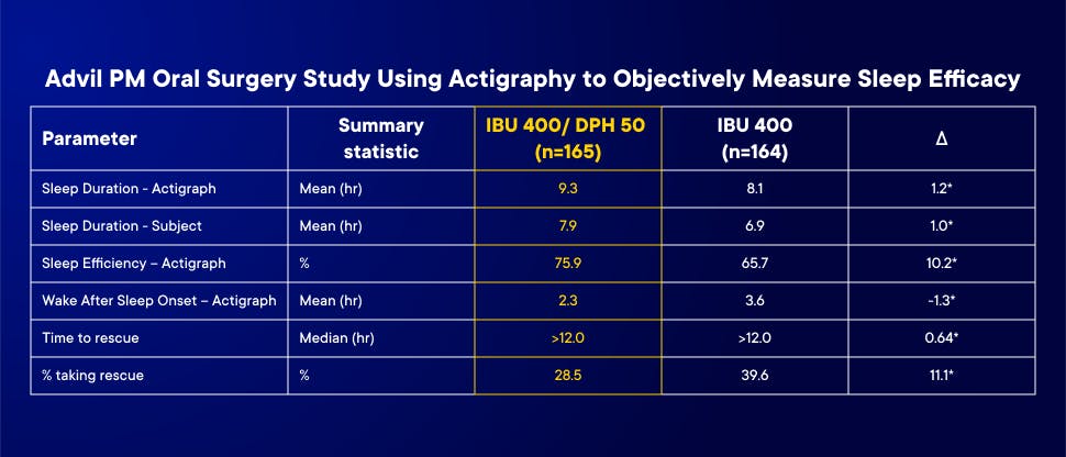 Chart showing efficacy compared to ibuprofen alone