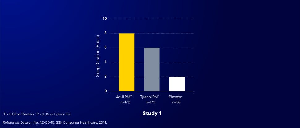 Chart showing efficacy vs Tylenol® PM
