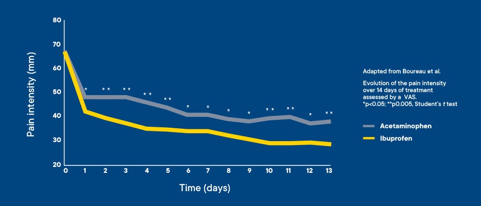 OA pain intensity score chart over 14 days