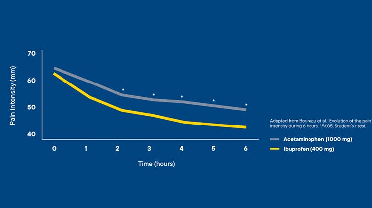 OA pain intensity score chart during 6 hours after the first dose