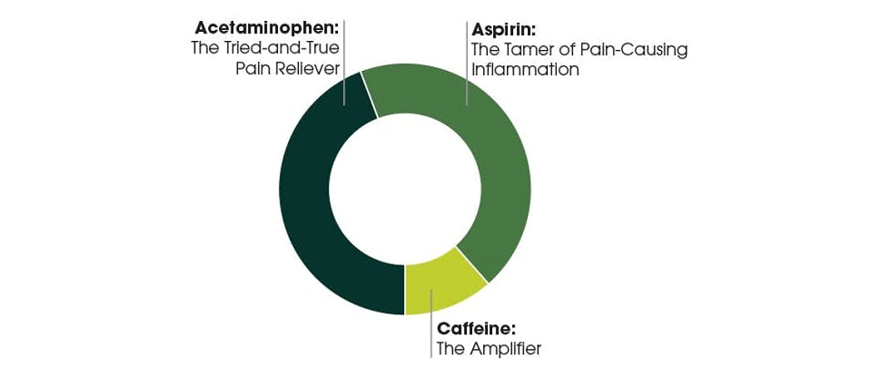 Graph of triple action: acetaminophen, aspirin, caffeine