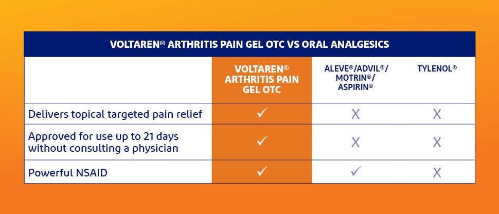 Voltaren® Arthritis Pain gelOTC vs oral analgesics