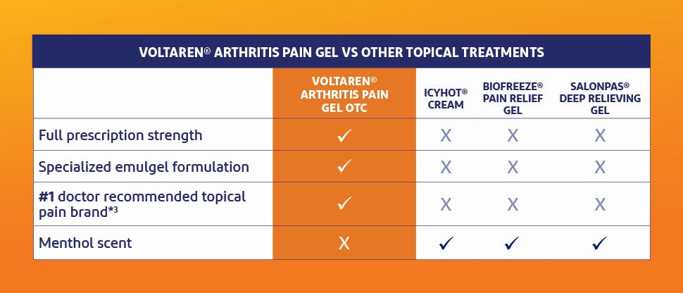 Voltaren® Arthritis Pain gel OTC vs other topical treatments