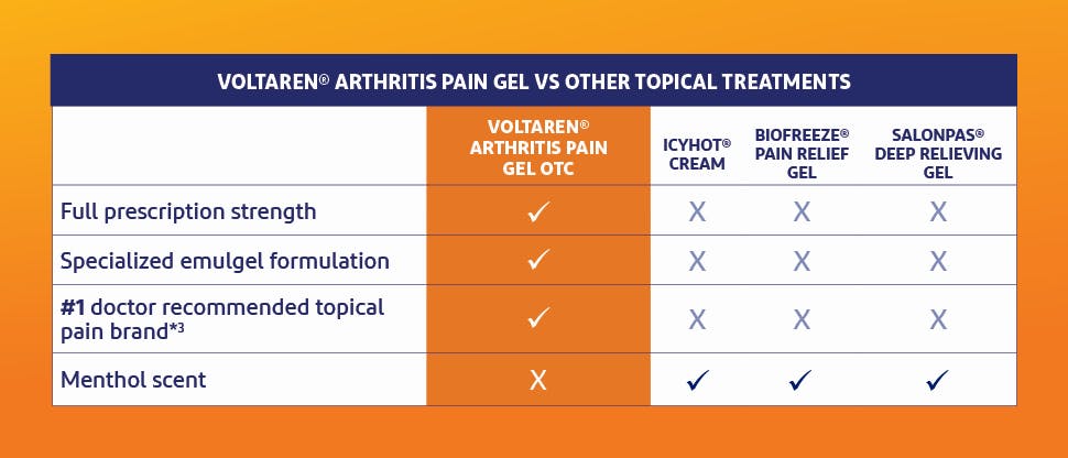 Voltaren vs. Biofreeze | Haleon HealthPartner