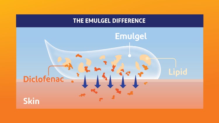 Emulgel penetration