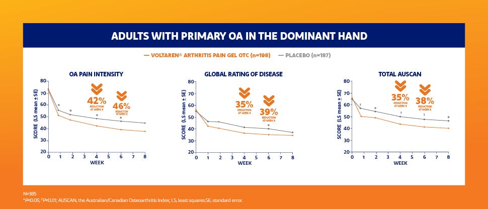 Hand OA efficacy