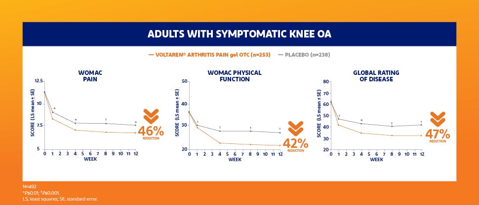 Knee OA efficacy