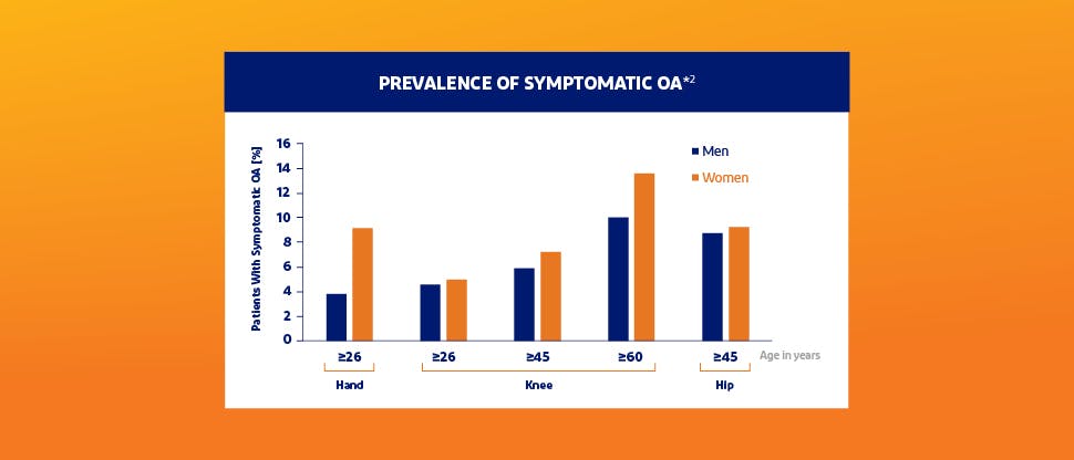 Prevalence of symptoms of OA