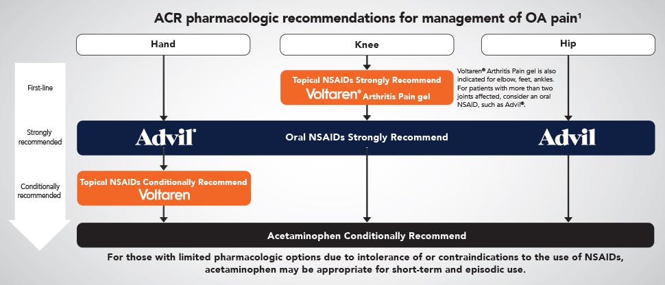 Osteoarthritis pain treatment options decision tree