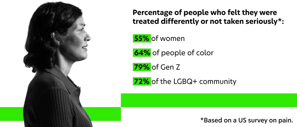 Percentages of people who had issues with pain management