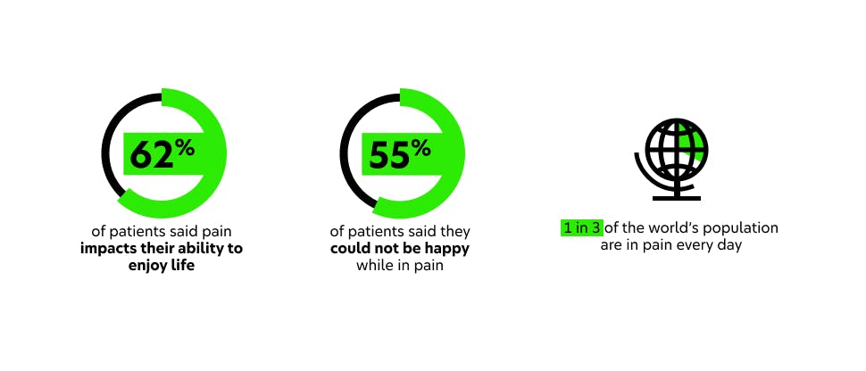 Global statistics on pain