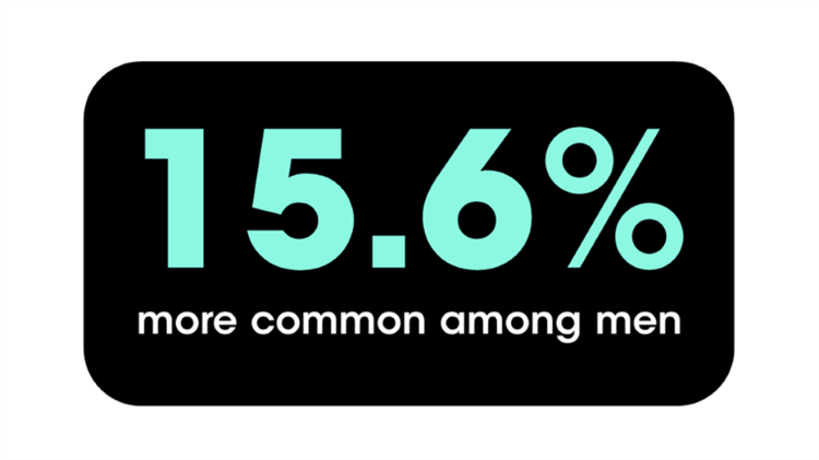 Periodontal disease is more common among men than women