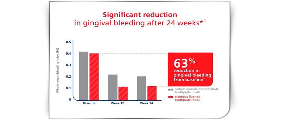 Reduction in bleeding gums with use of stannous fluoride bar chart