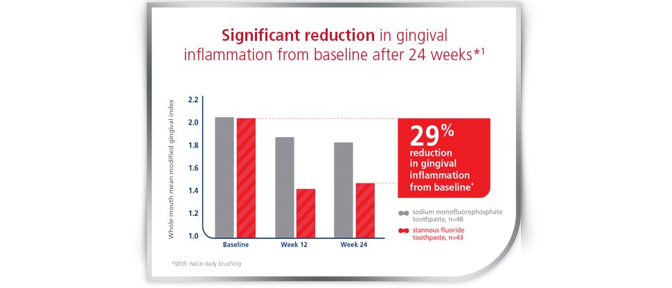 stannous fluoride gingivitis