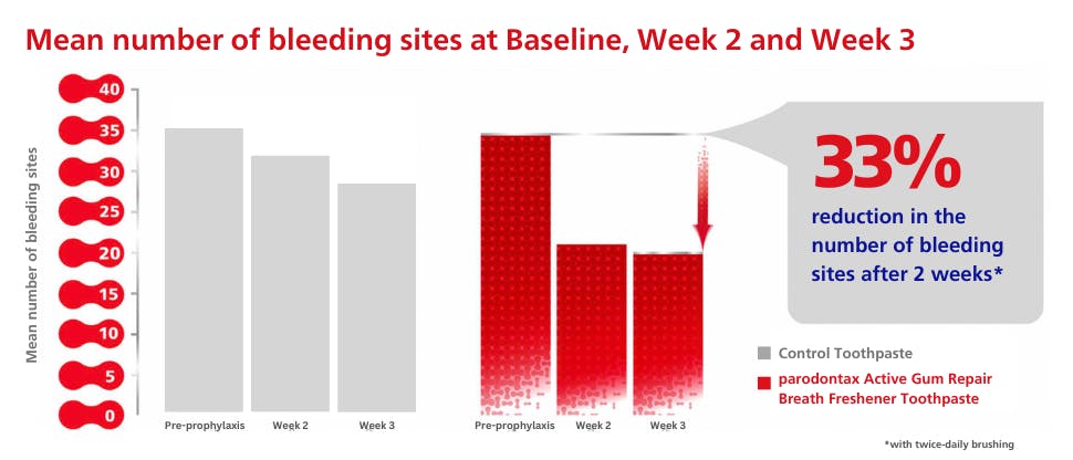 Mean number of bleeding sites at Baseline, Week 2 and Week 3