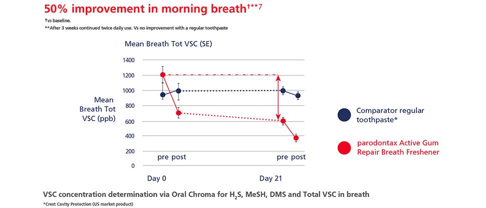 Graph showing morning breath study