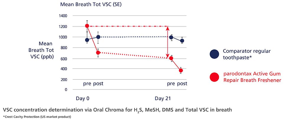 Graph showing that parodontax Active Gum Repair Breath  Freshener provides 50% improvement in morning breath 