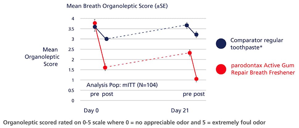 Graph showing mean breath organoleptic