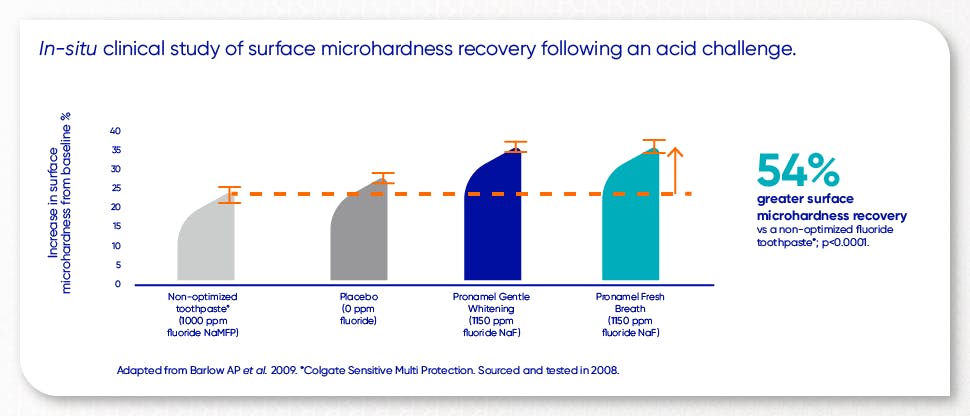 Enamel surface microhardness recovery chart