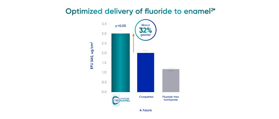 Pronamel CES is clinically proven to help restore and protect enamel